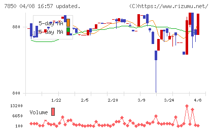 総合商研チャート