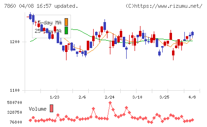 エイベックスチャート