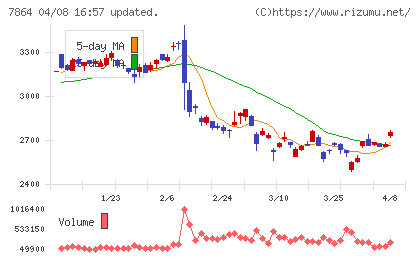 フジシールインターナショナルチャート