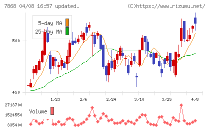 広済堂ホールディングスチャート