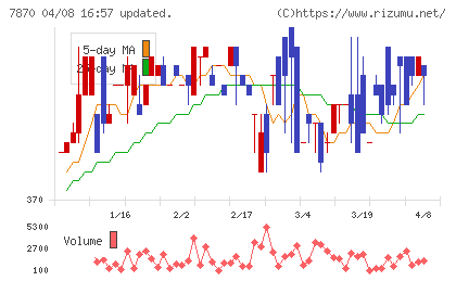 福島印刷チャート