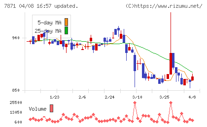 フクビ化学工業チャート