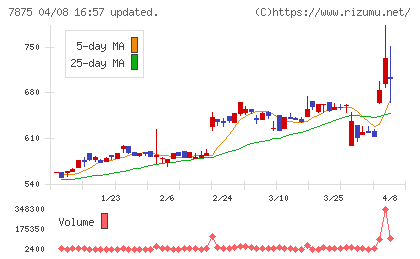 竹田ｉＰホールディングスチャート