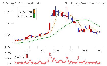 永大化工チャート