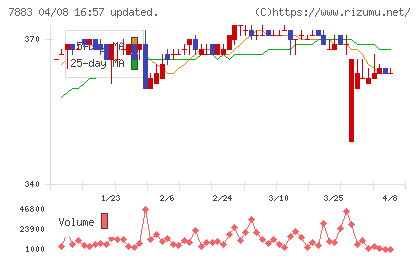 サンメッセチャート