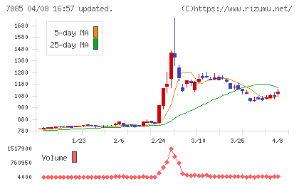 タカノチャート