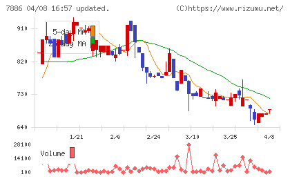 ヤマト　モビリティ　＆　Ｍｆｇ．チャート