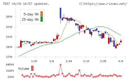 南海プライウッドチャート