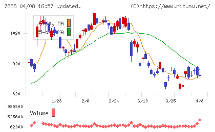 三光合成チャート