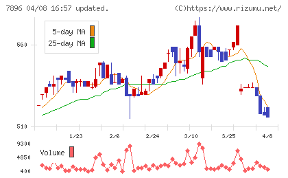 セブン工業チャート