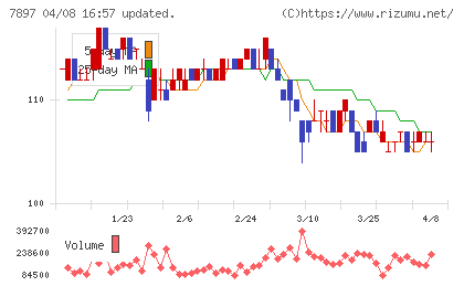 ホクシンチャート