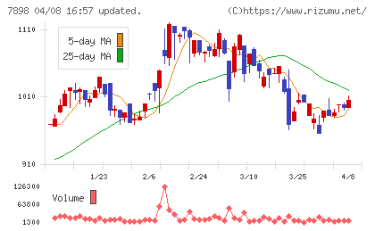 ウッドワンチャート