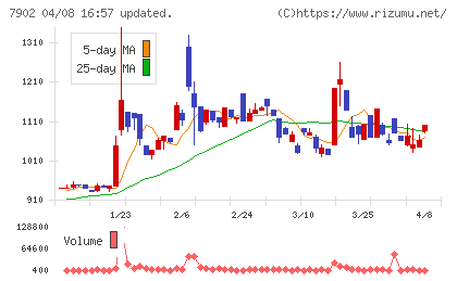 ソノコムチャート