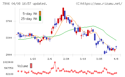 ヨネックスチャート