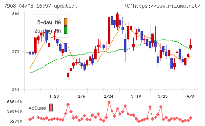 ＫＩＭＯＴＯチャート