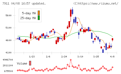 ＴＯＰＰＡＮホールディングスチャート