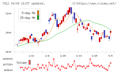 大日本印刷チャート
