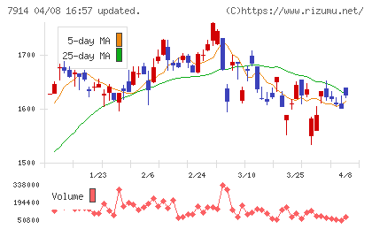 共同印刷チャート