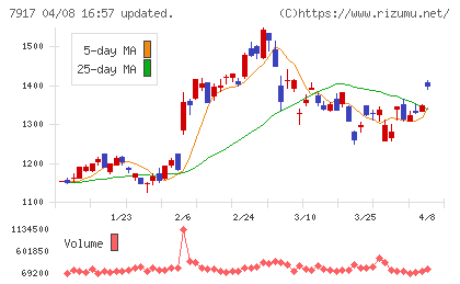 ＺＡＣＲＯＳチャート
