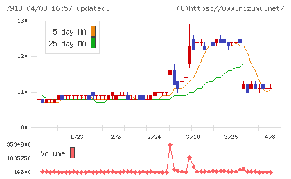 ヴィア・ホールディングスチャート