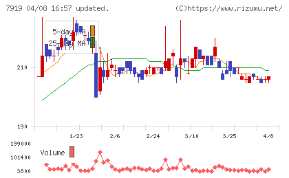 野崎印刷紙業チャート