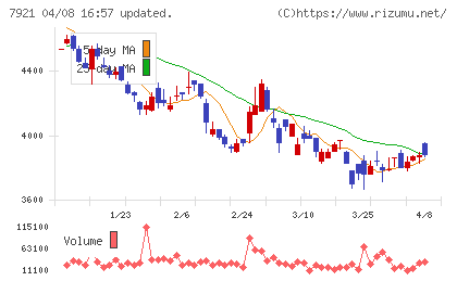 ＴＡＫＡＲＡ　＆　ＣＯＭＰＡＮＹチャート