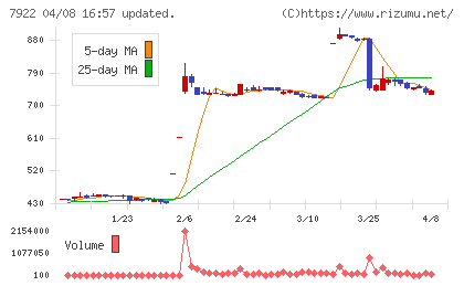 三光産業チャート