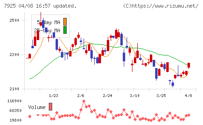 前澤化成工業チャート