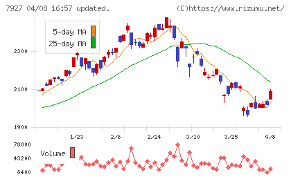 ムトー精工チャート