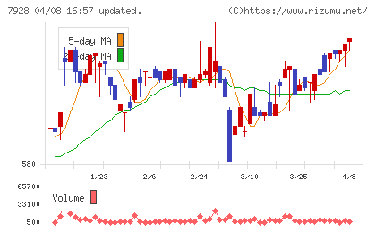旭化学工業チャート