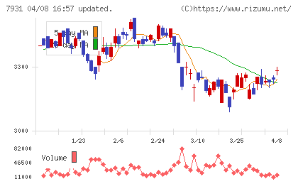 未来工業チャート