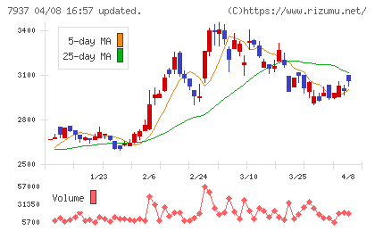ツツミチャート
