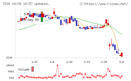 リーガルコーポレーションチャート