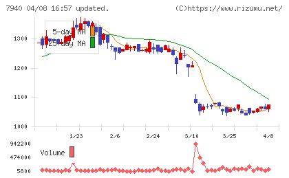 ウェーブロックホールディングスチャート