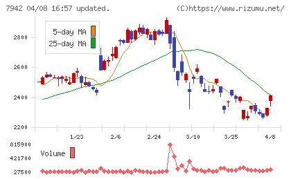 ＪＳＰチャート