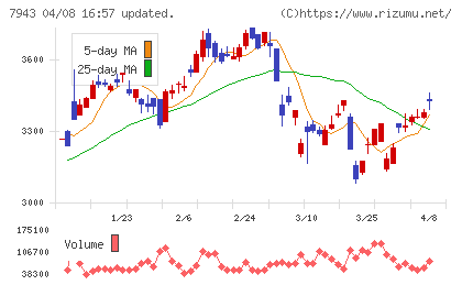ニチハチャート