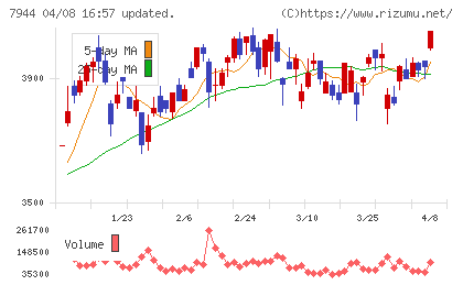 ローランドチャート