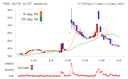 光陽社チャート