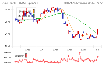 エフピコチャート