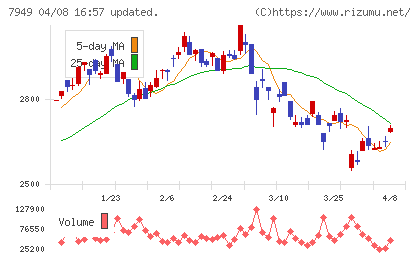小松ウオール工業チャート