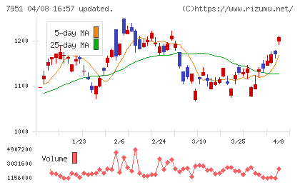 ヤマハチャート