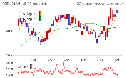 河合楽器製作所チャート