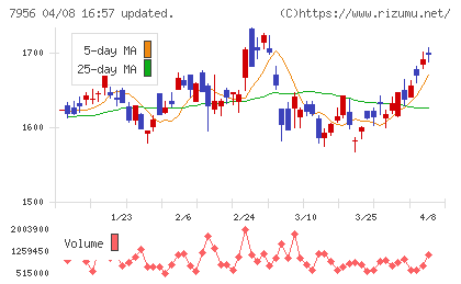 ピジョンチャート