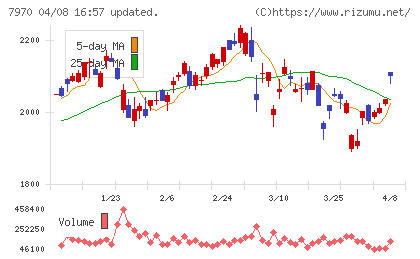 信越ポリマーチャート