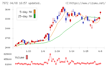 イトーキチャート