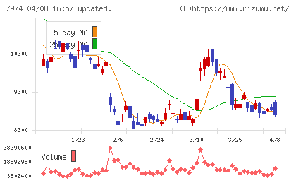 任天堂チャート