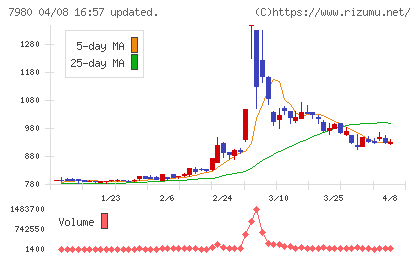 重松製作所チャート