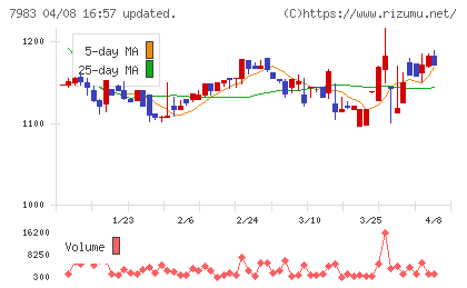 ミロクチャート
