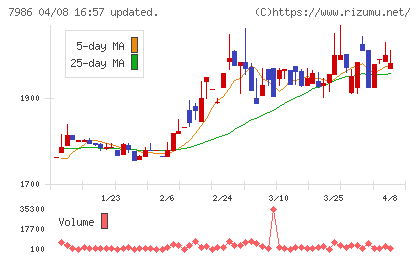 日本アイ・エス・ケイチャート