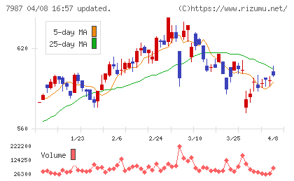 ナカバヤシチャート